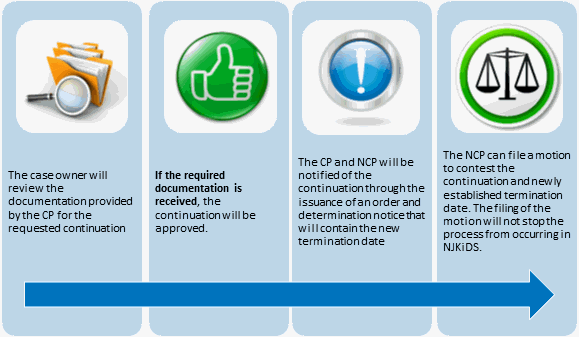 Continuation Request Process Overview